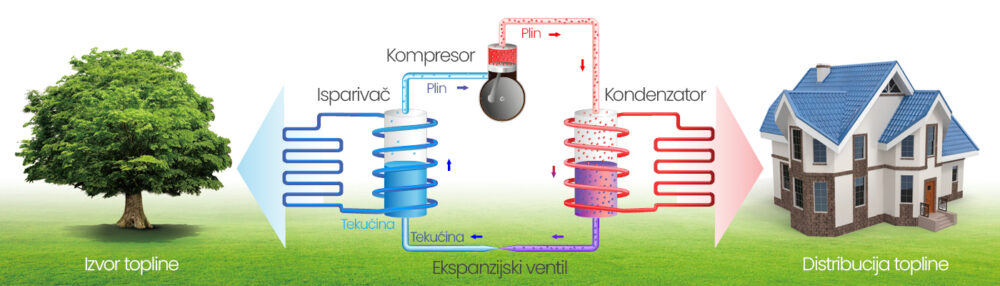 Princip rada dizalice topline